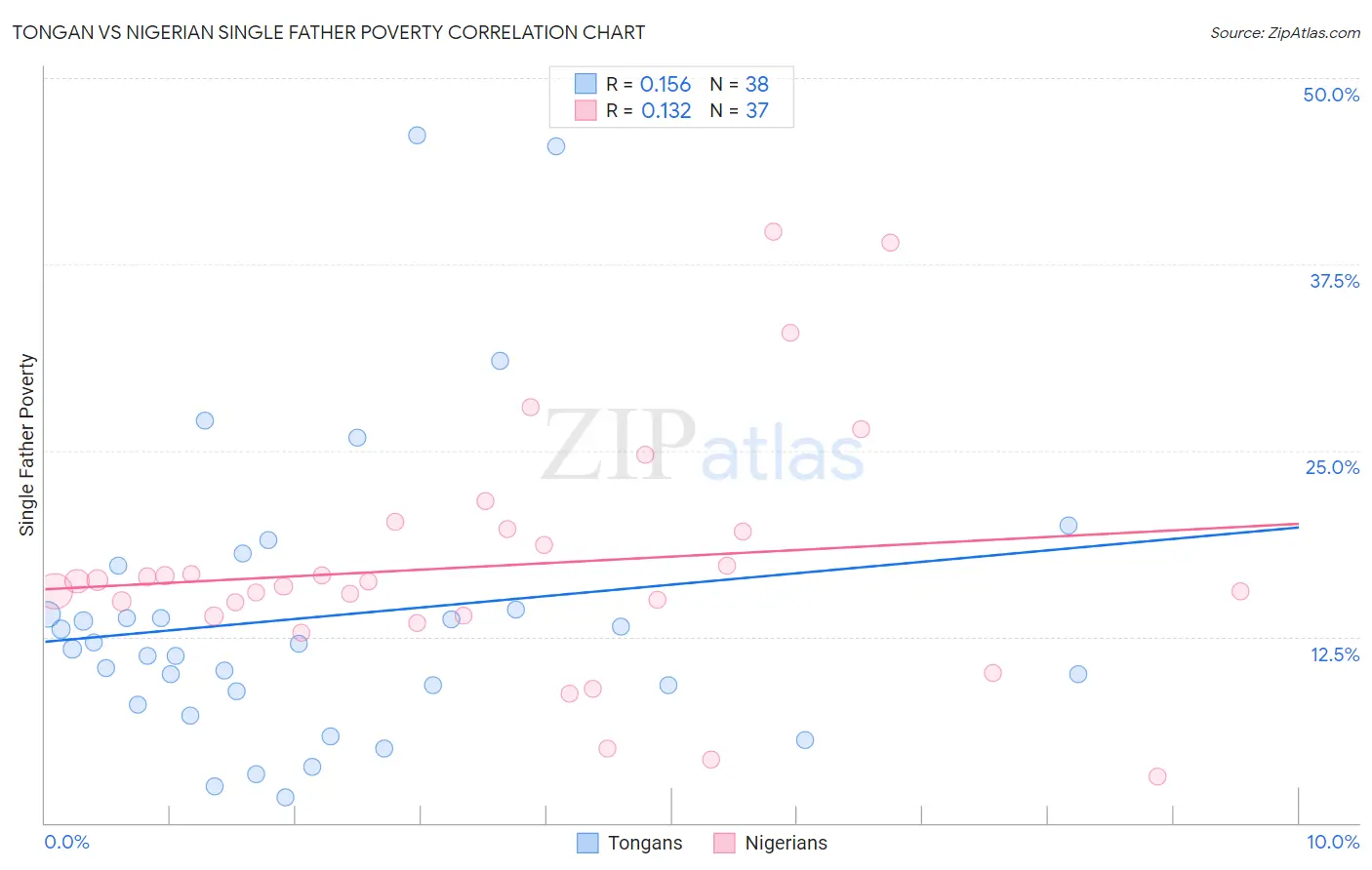 Tongan vs Nigerian Single Father Poverty