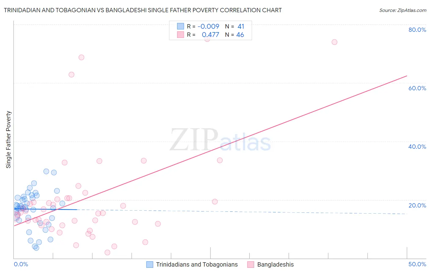 Trinidadian and Tobagonian vs Bangladeshi Single Father Poverty