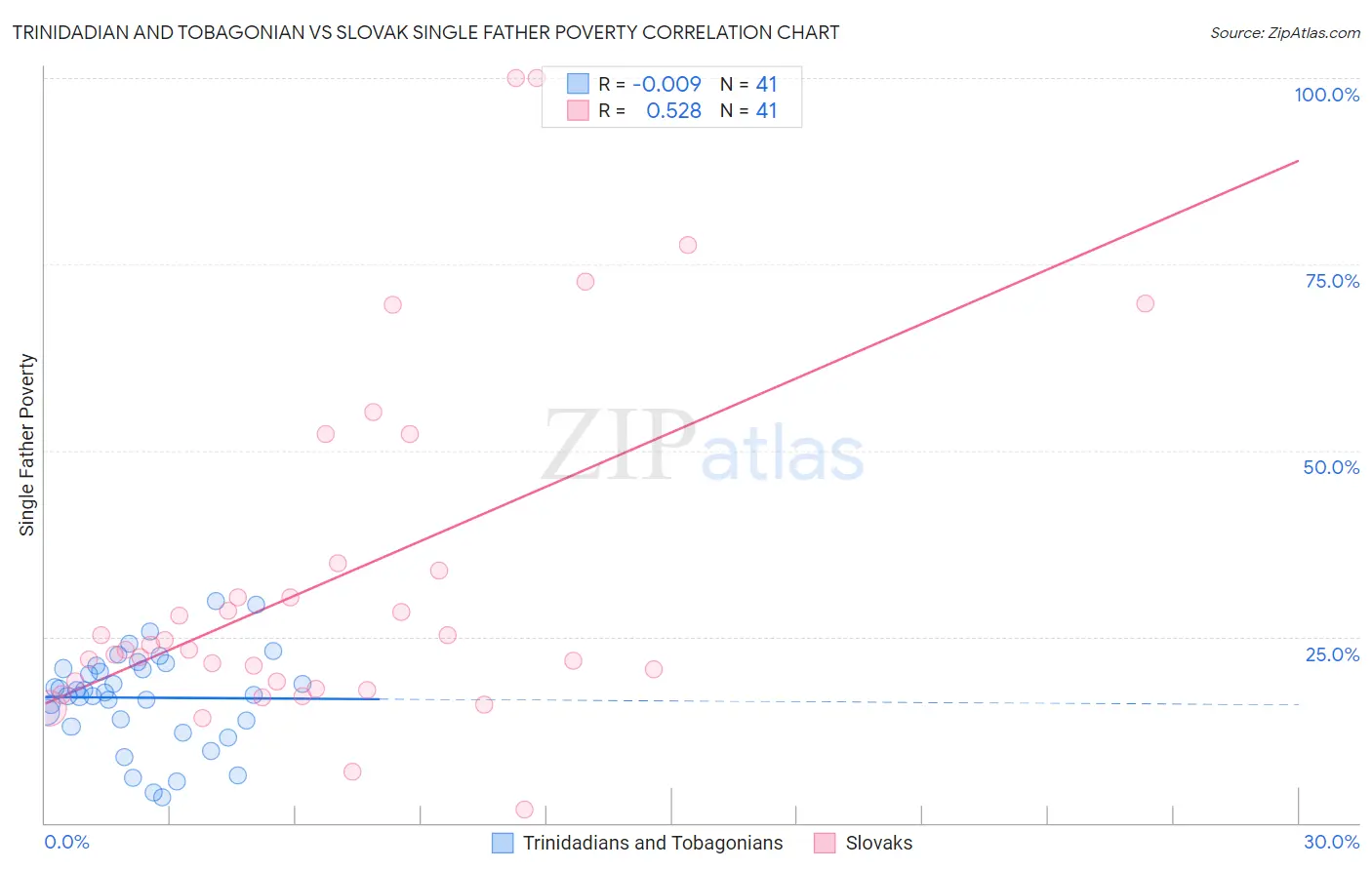 Trinidadian and Tobagonian vs Slovak Single Father Poverty