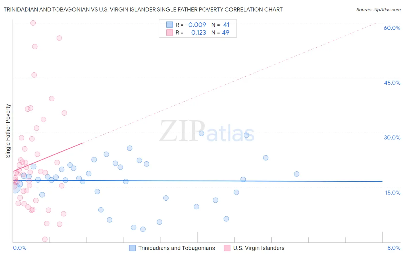 Trinidadian and Tobagonian vs U.S. Virgin Islander Single Father Poverty