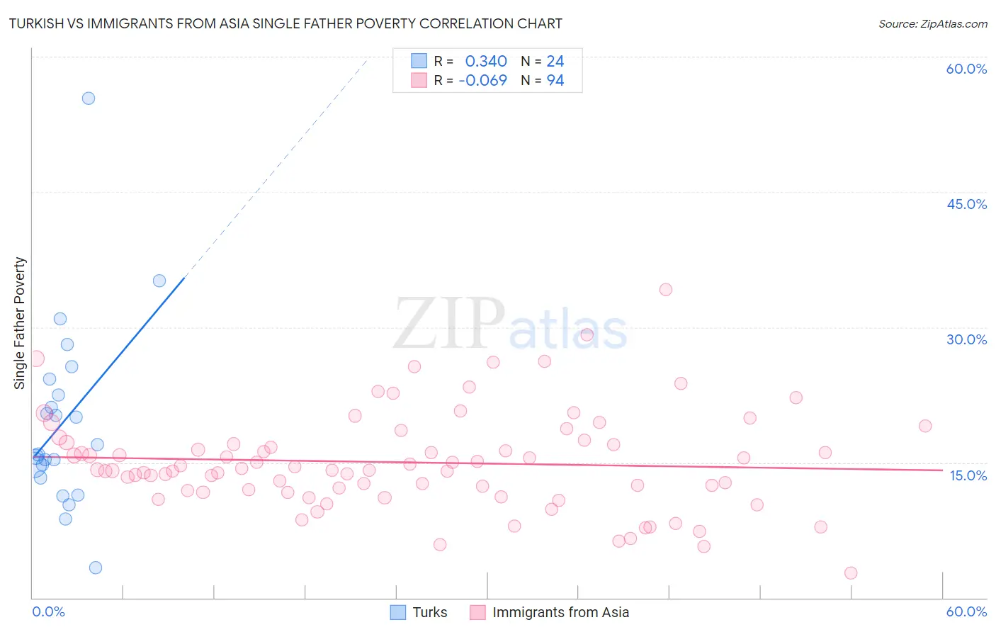 Turkish vs Immigrants from Asia Single Father Poverty