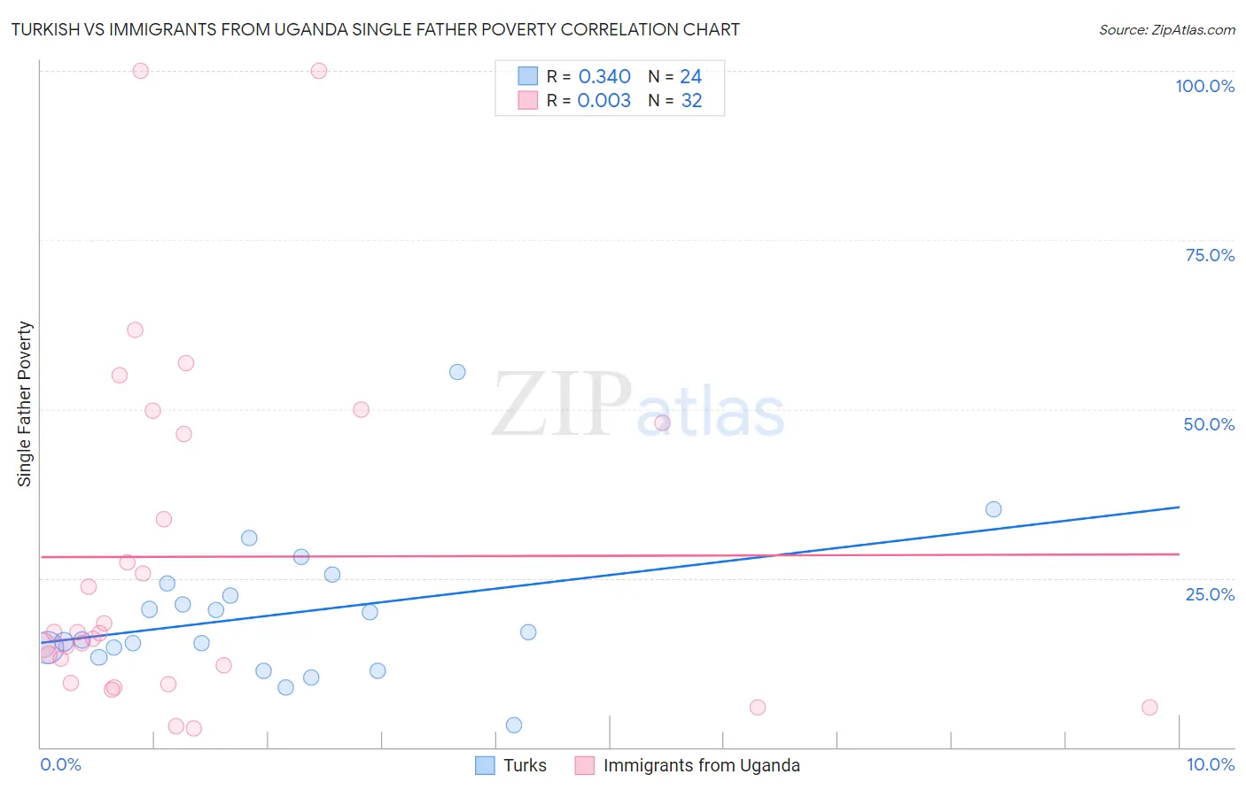 Turkish vs Immigrants from Uganda Single Father Poverty