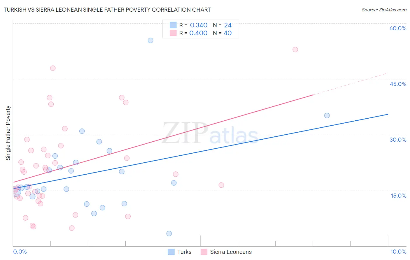 Turkish vs Sierra Leonean Single Father Poverty