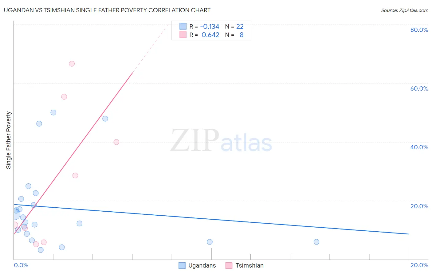 Ugandan vs Tsimshian Single Father Poverty