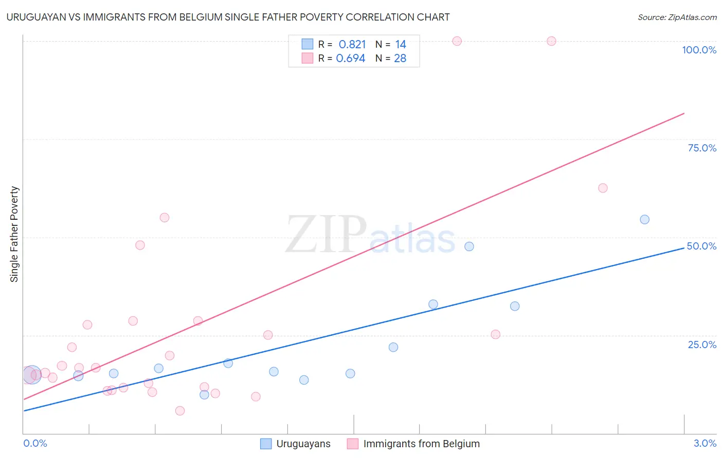 Uruguayan vs Immigrants from Belgium Single Father Poverty