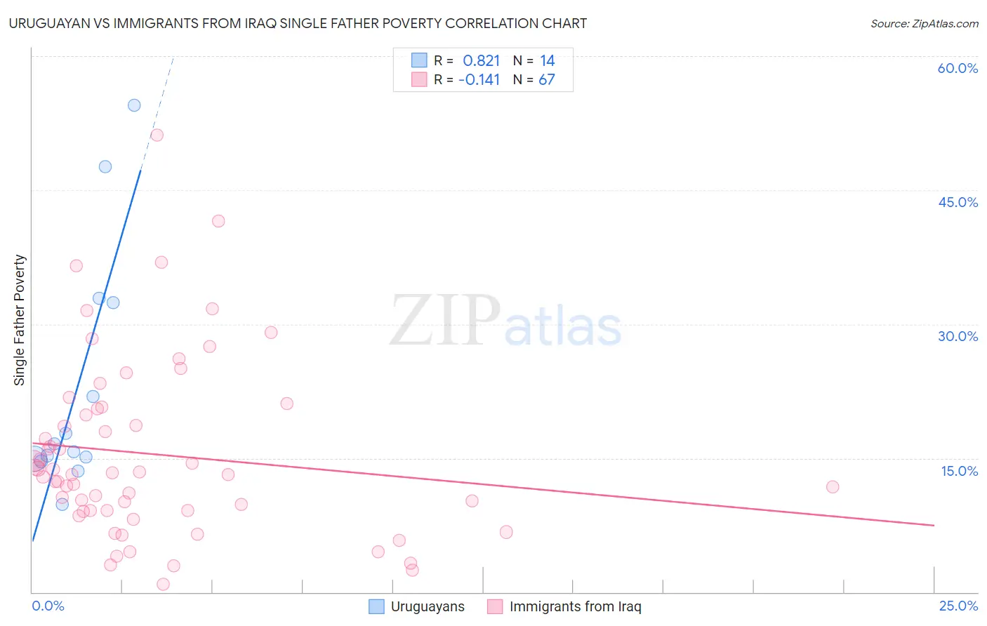 Uruguayan vs Immigrants from Iraq Single Father Poverty