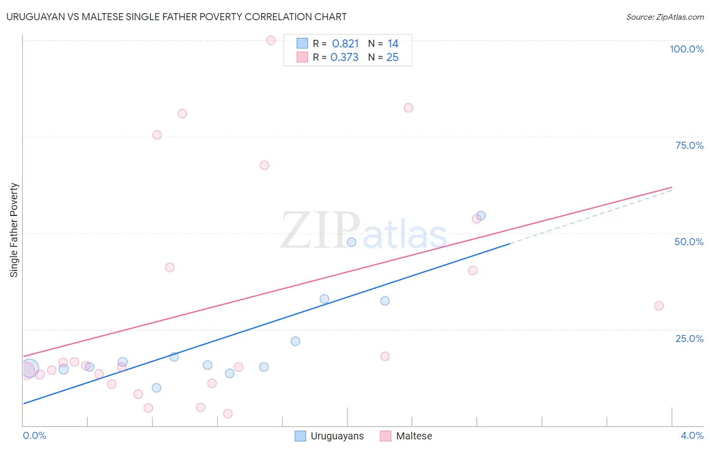 Uruguayan vs Maltese Single Father Poverty