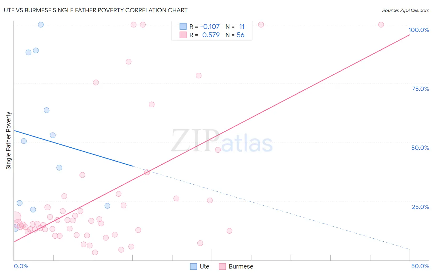 Ute vs Burmese Single Father Poverty