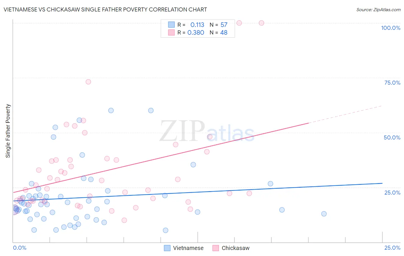 Vietnamese vs Chickasaw Single Father Poverty