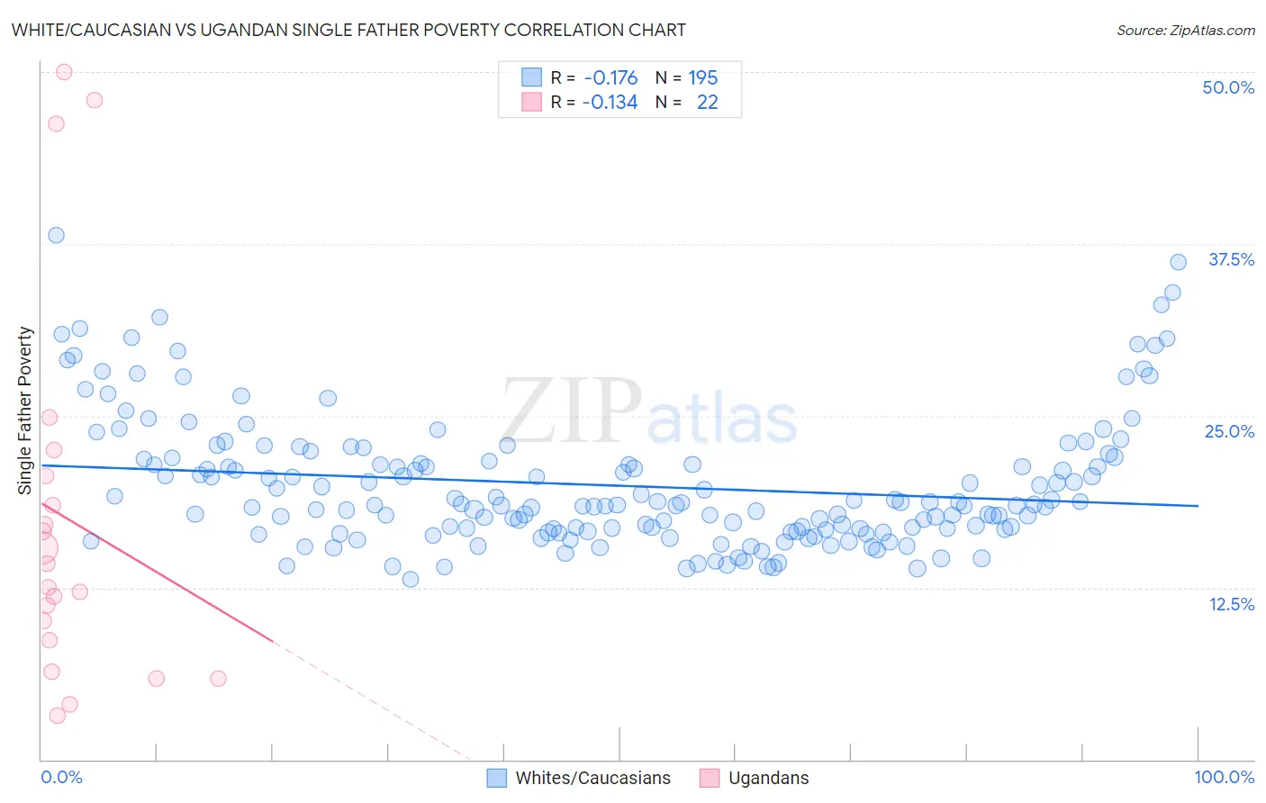 White/Caucasian vs Ugandan Single Father Poverty