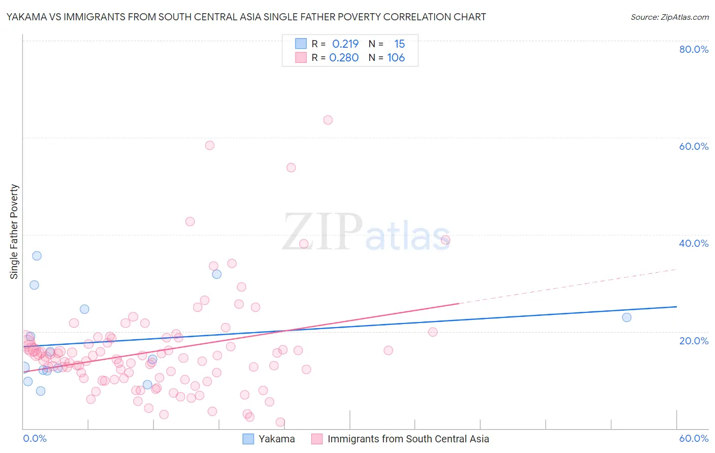 Yakama vs Immigrants from South Central Asia Single Father Poverty