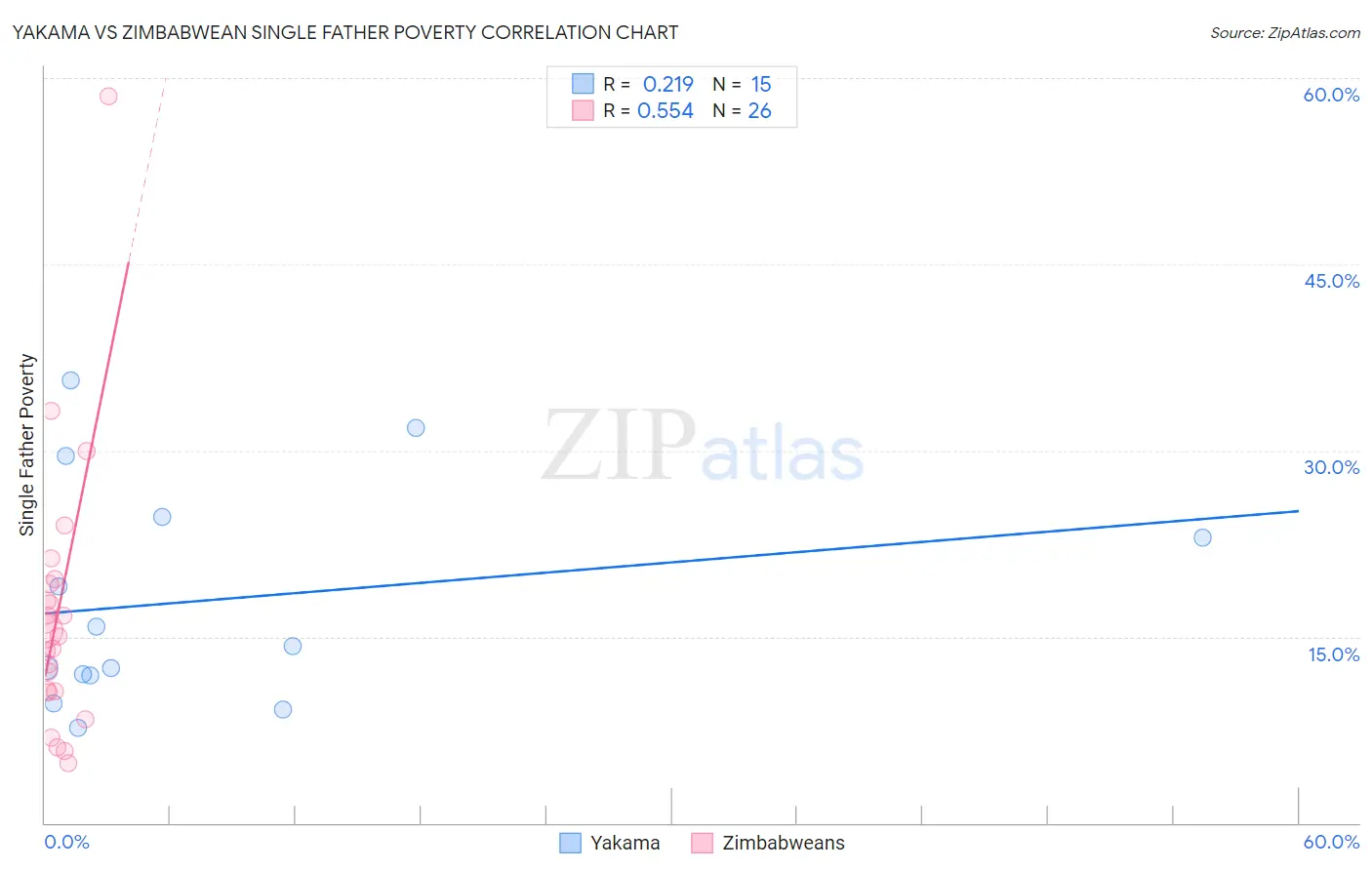 Yakama vs Zimbabwean Single Father Poverty