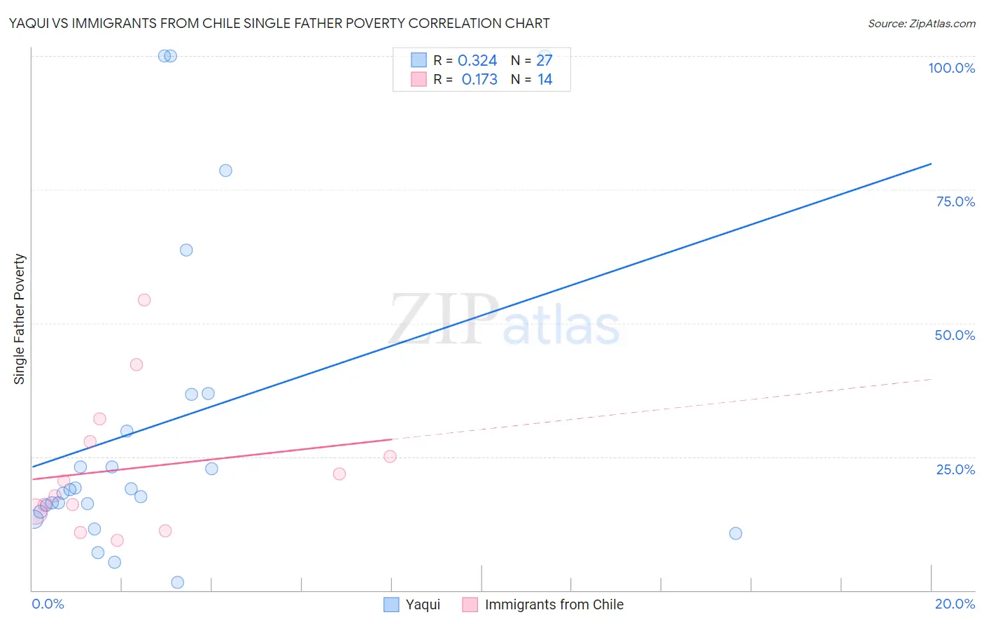 Yaqui vs Immigrants from Chile Single Father Poverty