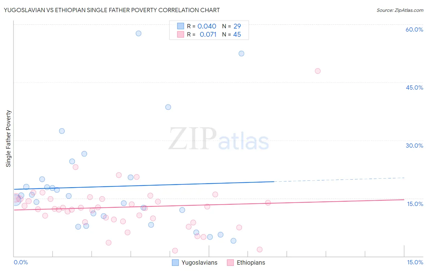 Yugoslavian vs Ethiopian Single Father Poverty