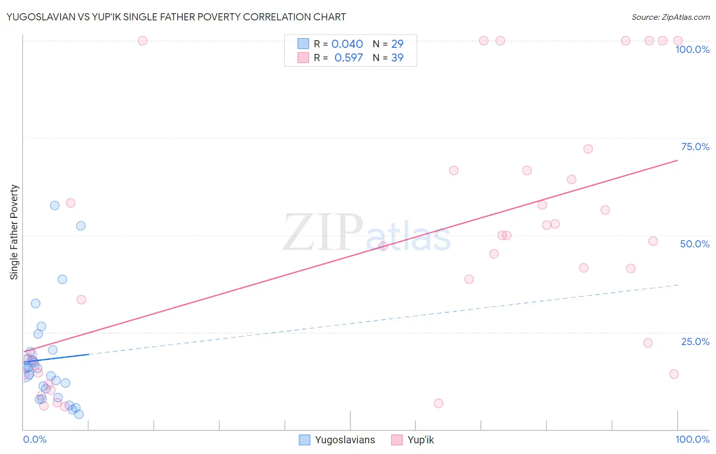 Yugoslavian vs Yup'ik Single Father Poverty