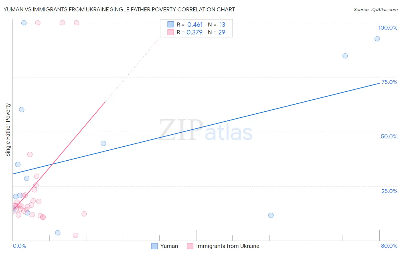 Yuman vs Immigrants from Ukraine Single Father Poverty