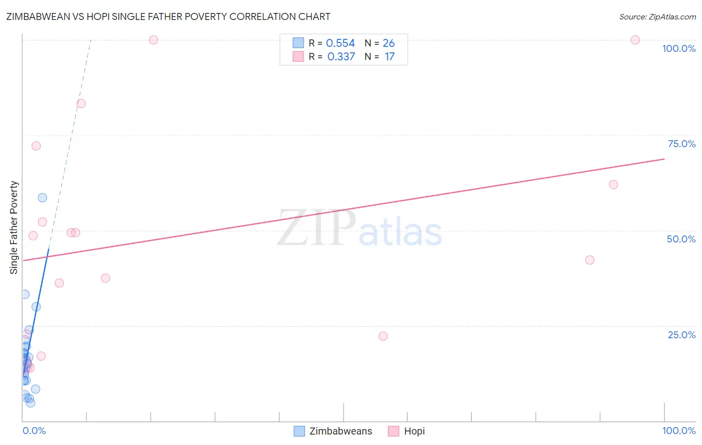 Zimbabwean vs Hopi Single Father Poverty