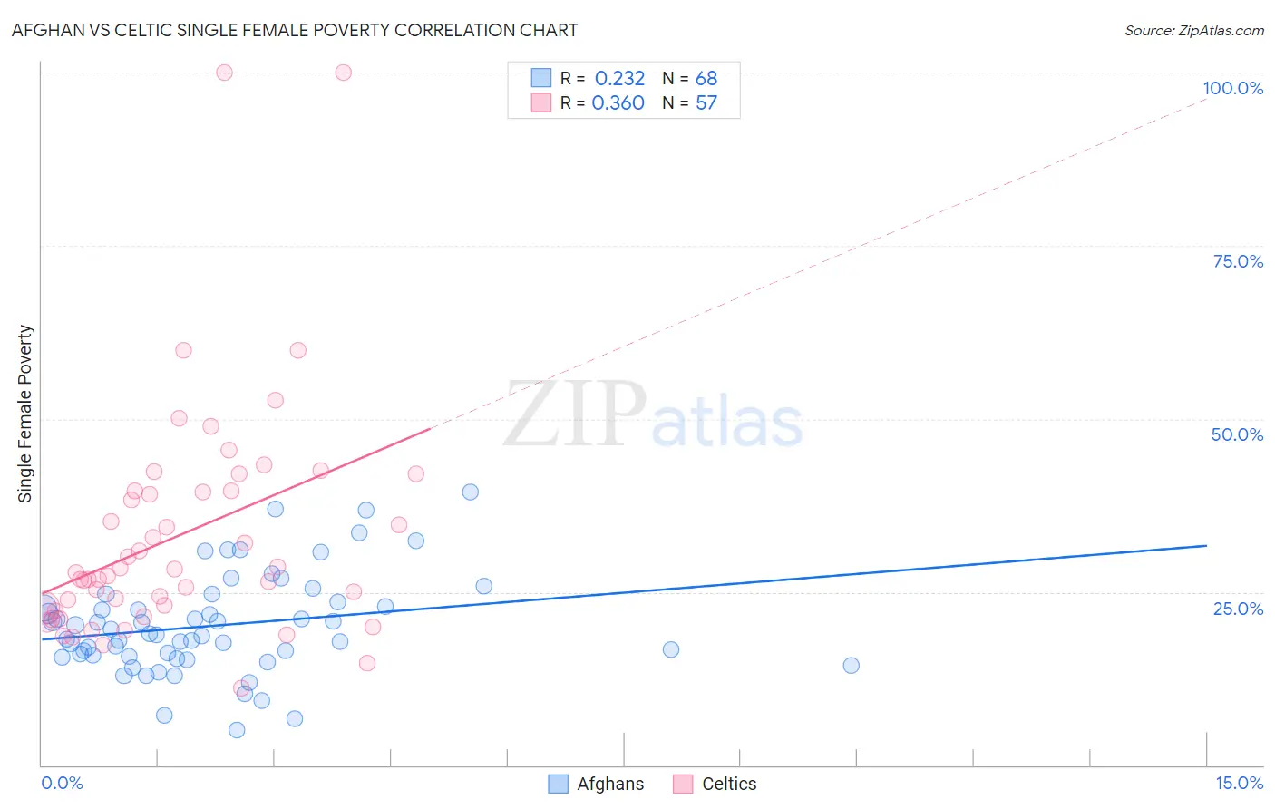 Afghan vs Celtic Single Female Poverty