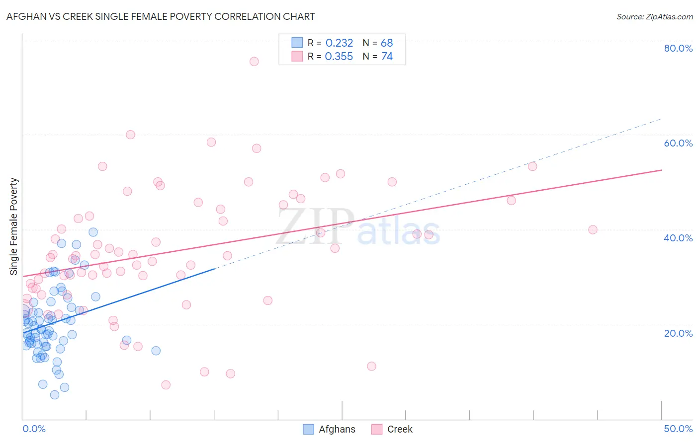 Afghan vs Creek Single Female Poverty