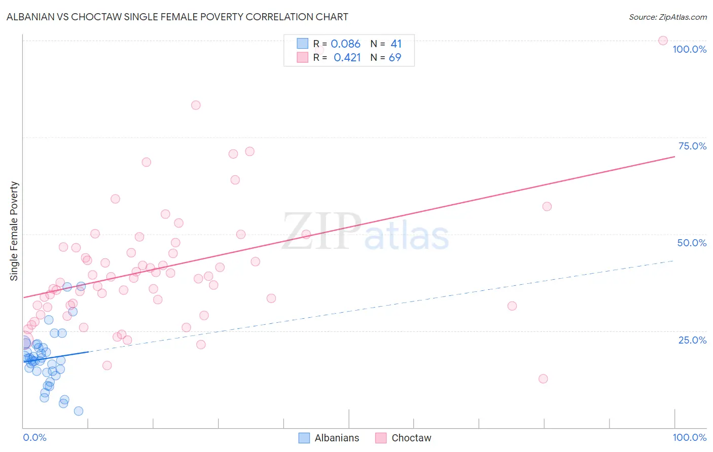 Albanian vs Choctaw Single Female Poverty