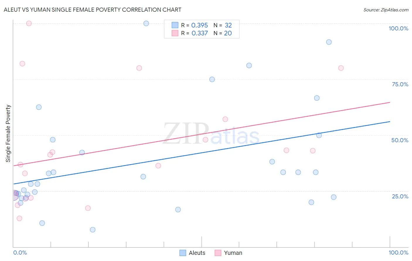 Aleut vs Yuman Single Female Poverty