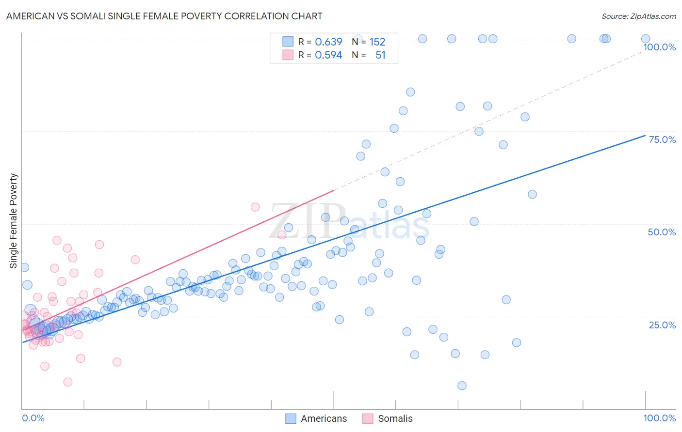 American vs Somali Single Female Poverty