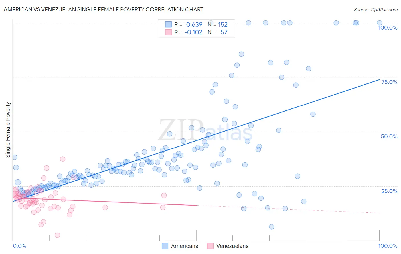 American vs Venezuelan Single Female Poverty