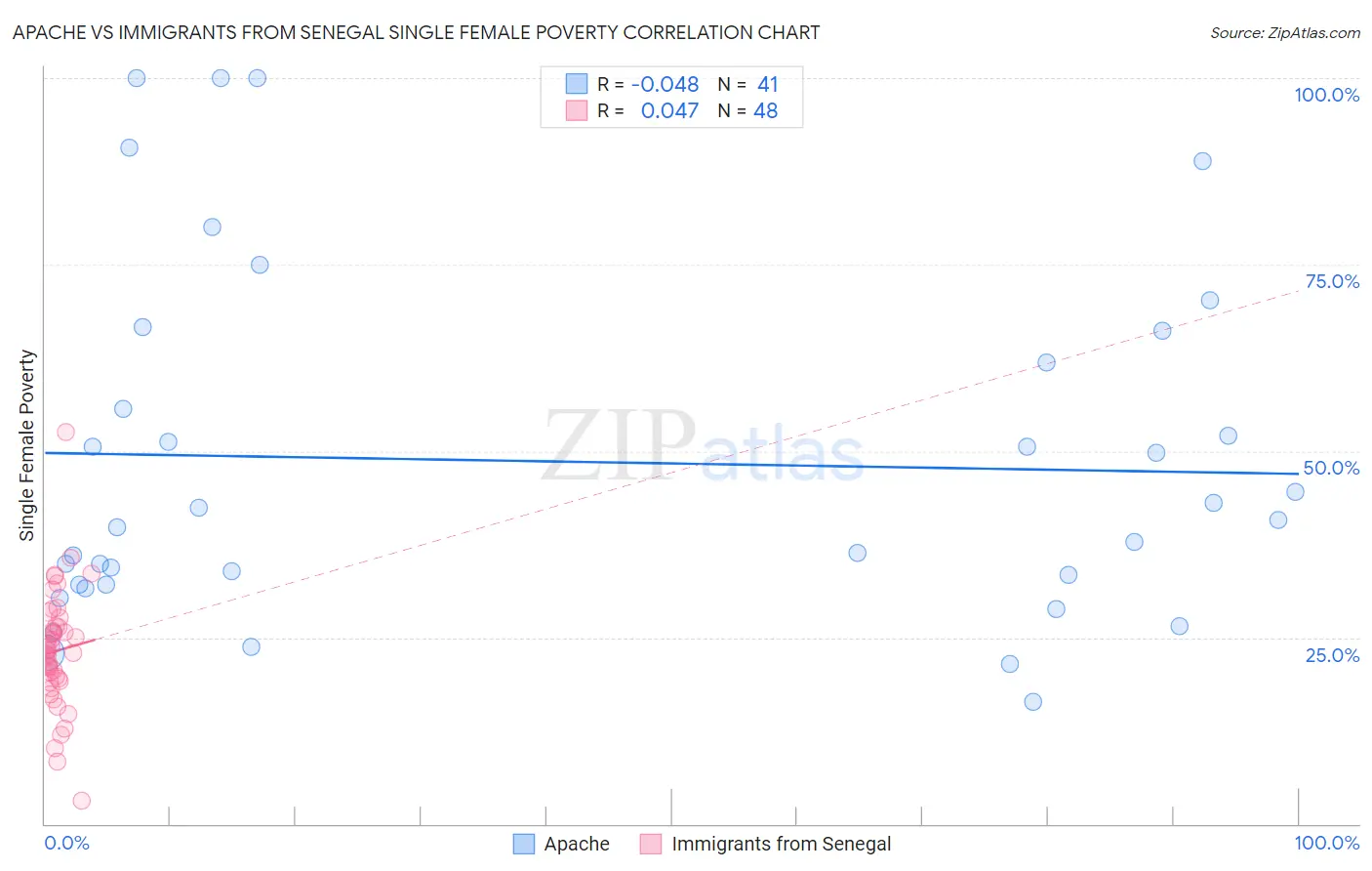 Apache vs Immigrants from Senegal Single Female Poverty