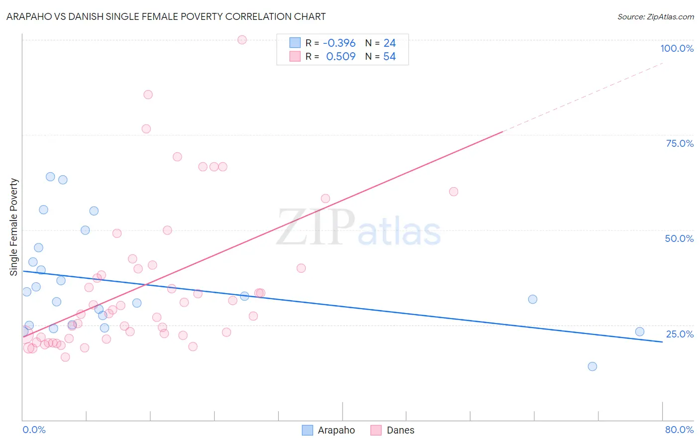 Arapaho vs Danish Single Female Poverty