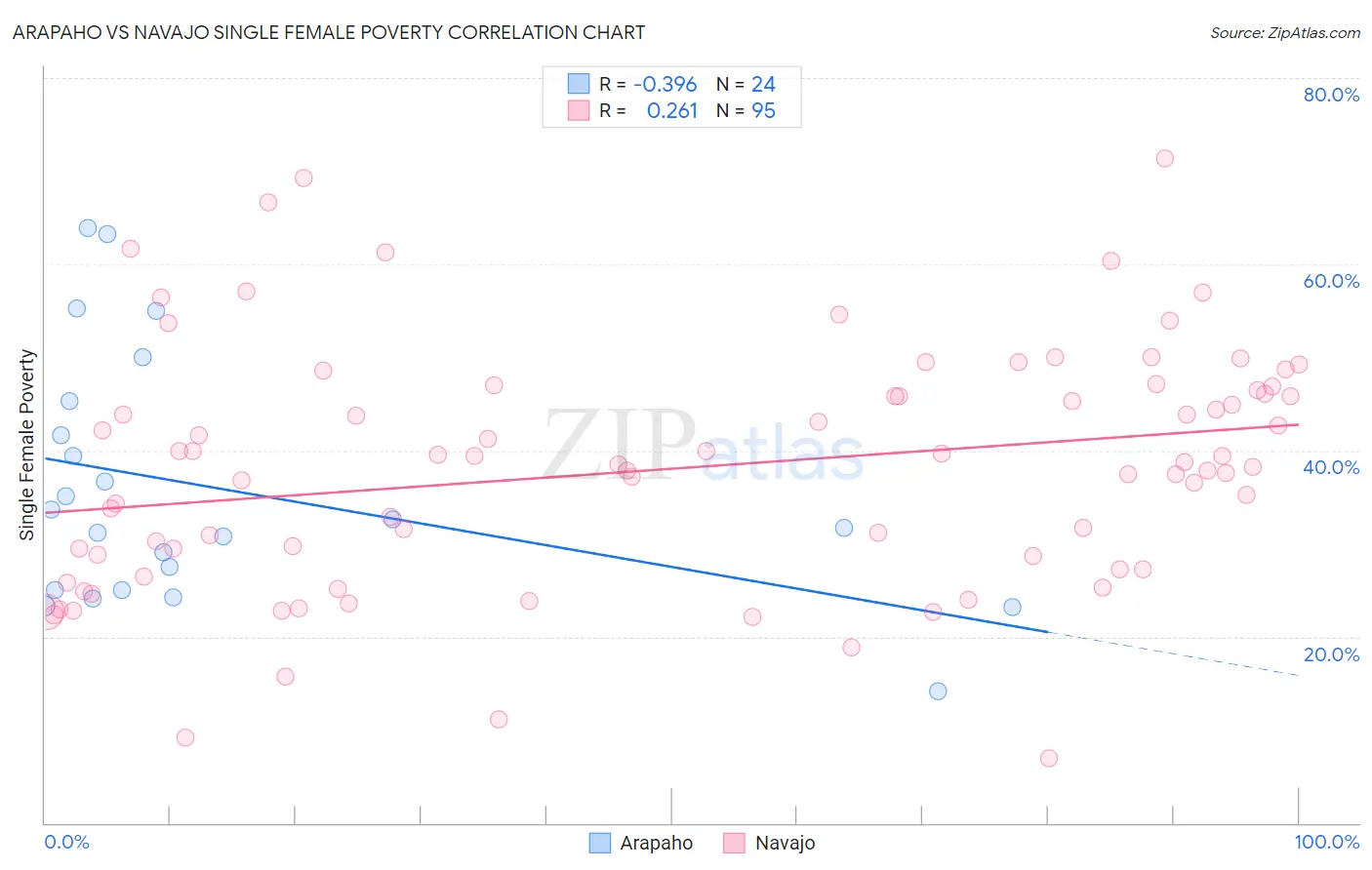 Arapaho vs Navajo Single Female Poverty