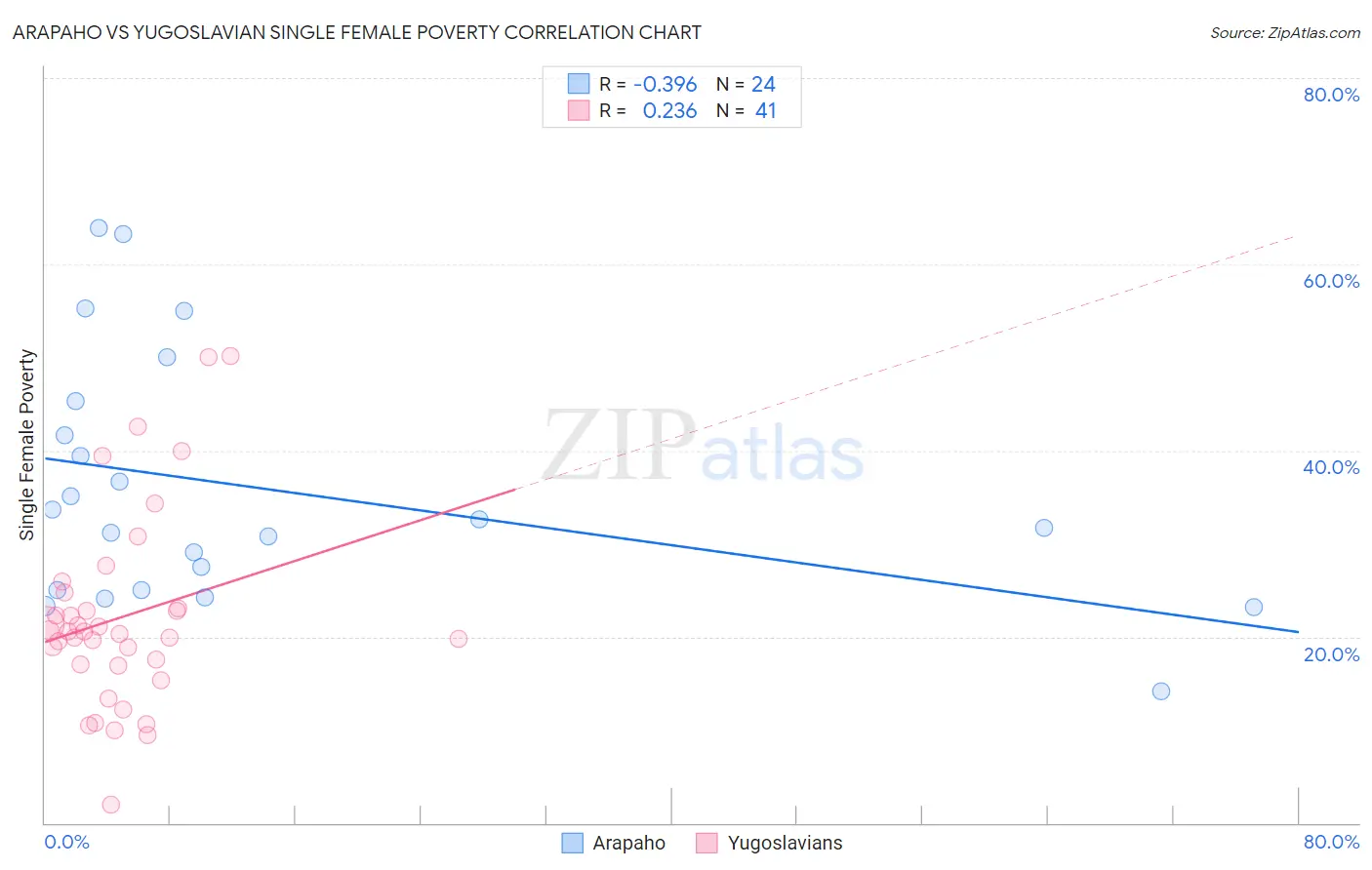 Arapaho vs Yugoslavian Single Female Poverty