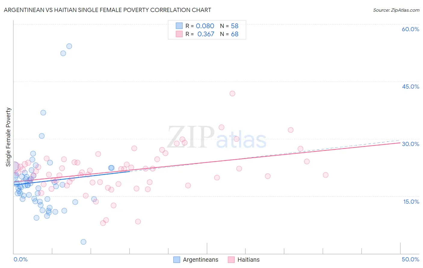 Argentinean vs Haitian Single Female Poverty