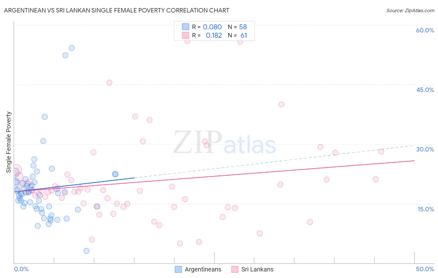 Argentinean vs Sri Lankan Single Female Poverty