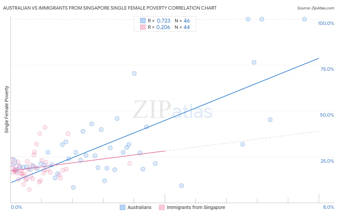 Australian vs Immigrants from Singapore Single Female Poverty