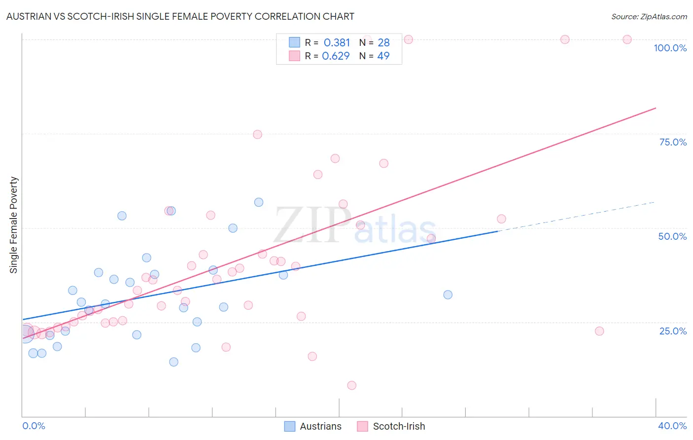 Austrian vs Scotch-Irish Single Female Poverty