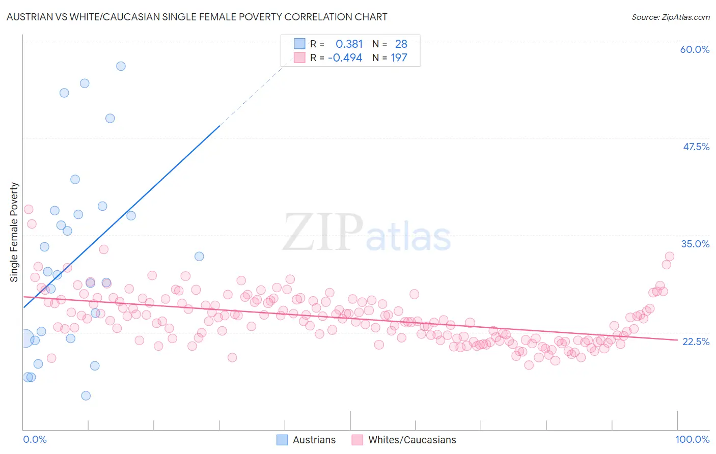 Austrian vs White/Caucasian Single Female Poverty