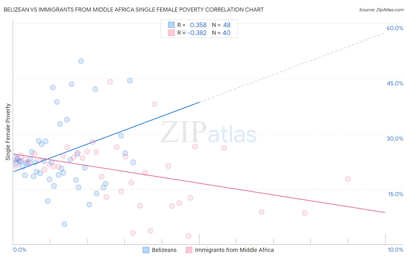 Belizean vs Immigrants from Middle Africa Single Female Poverty