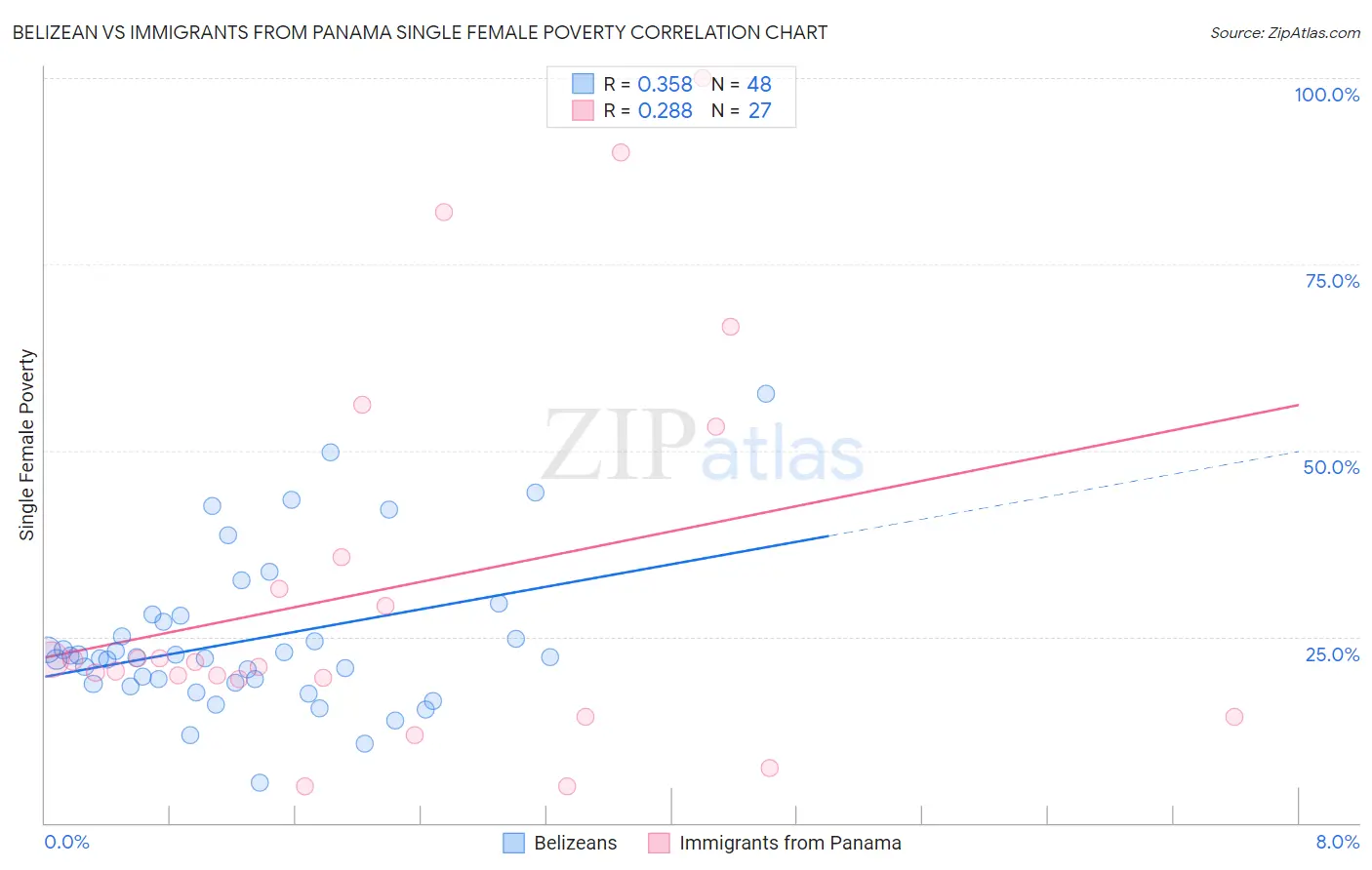 Belizean vs Immigrants from Panama Single Female Poverty