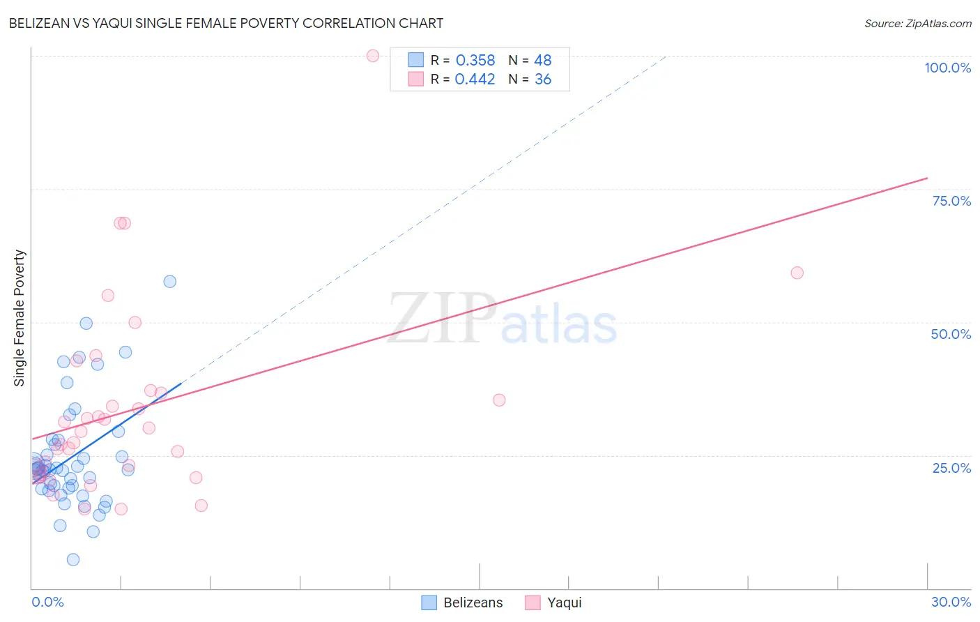 Belizean vs Yaqui Single Female Poverty