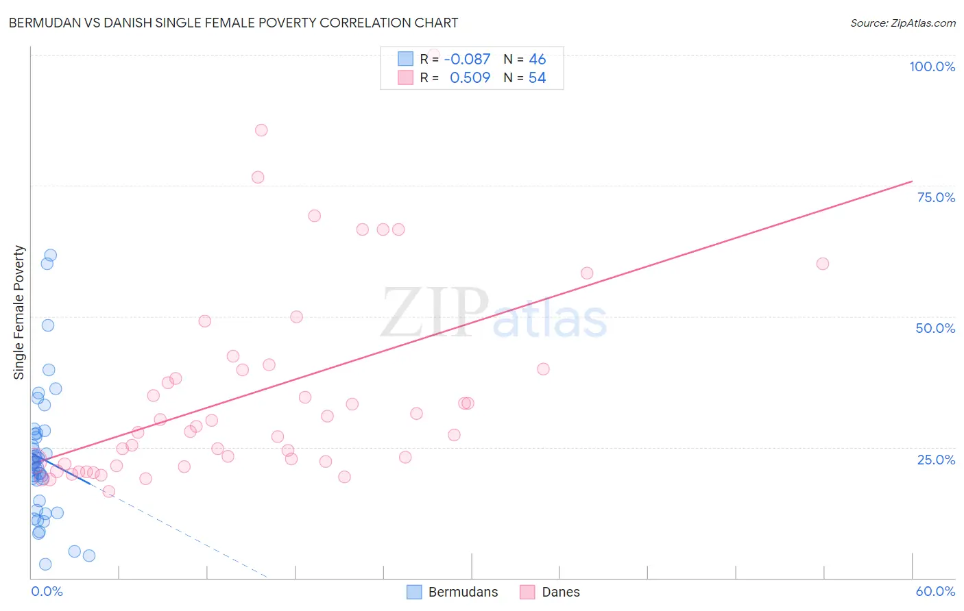 Bermudan vs Danish Single Female Poverty