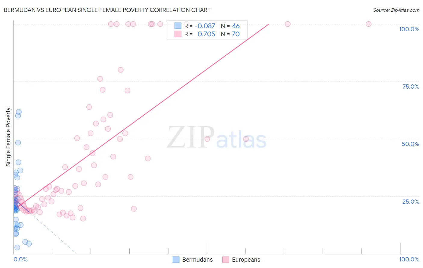 Bermudan vs European Single Female Poverty