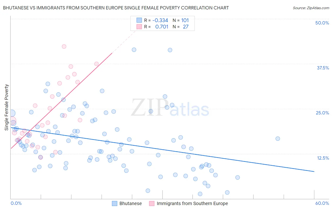 Bhutanese vs Immigrants from Southern Europe Single Female Poverty