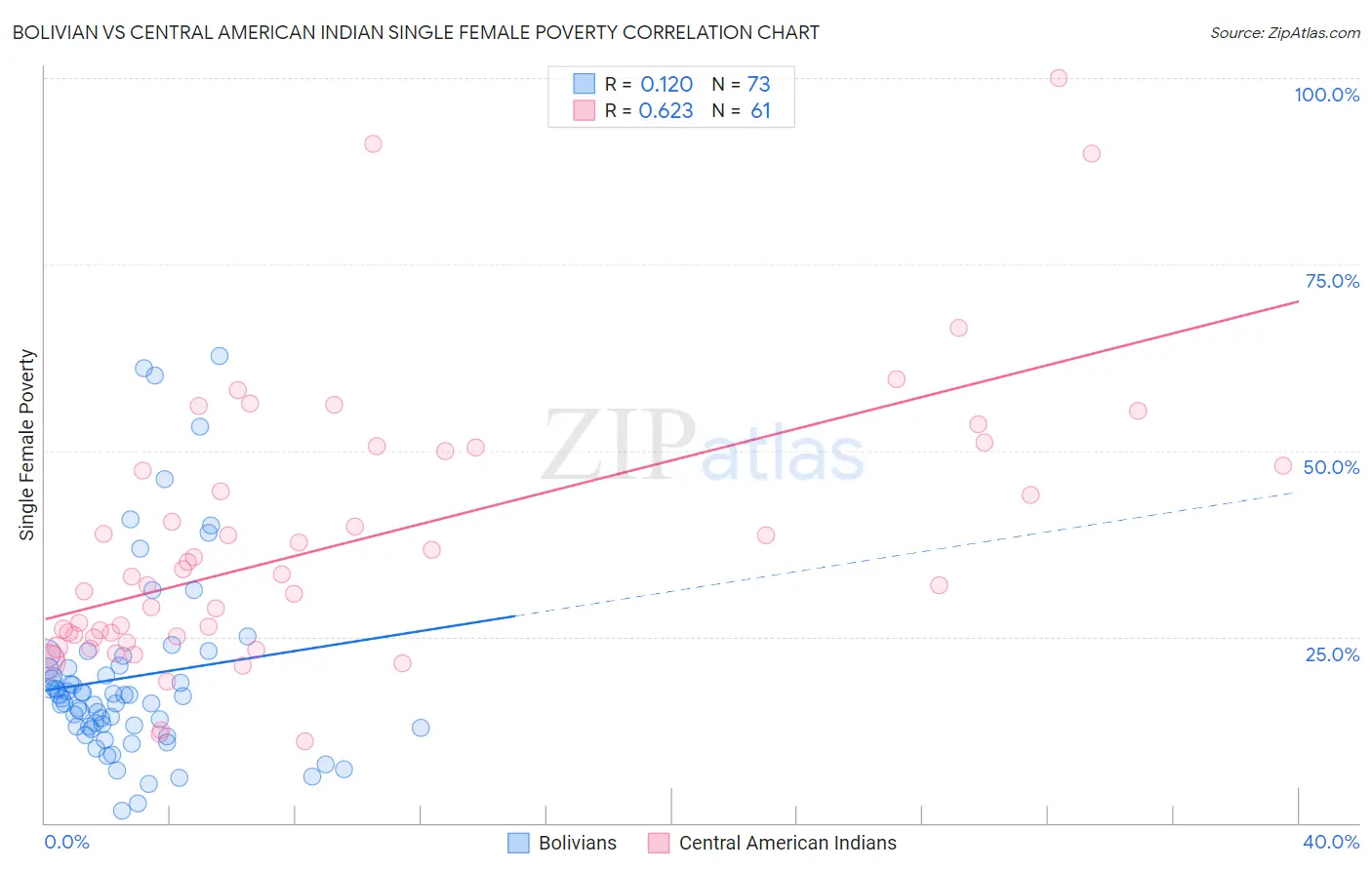 Bolivian vs Central American Indian Single Female Poverty