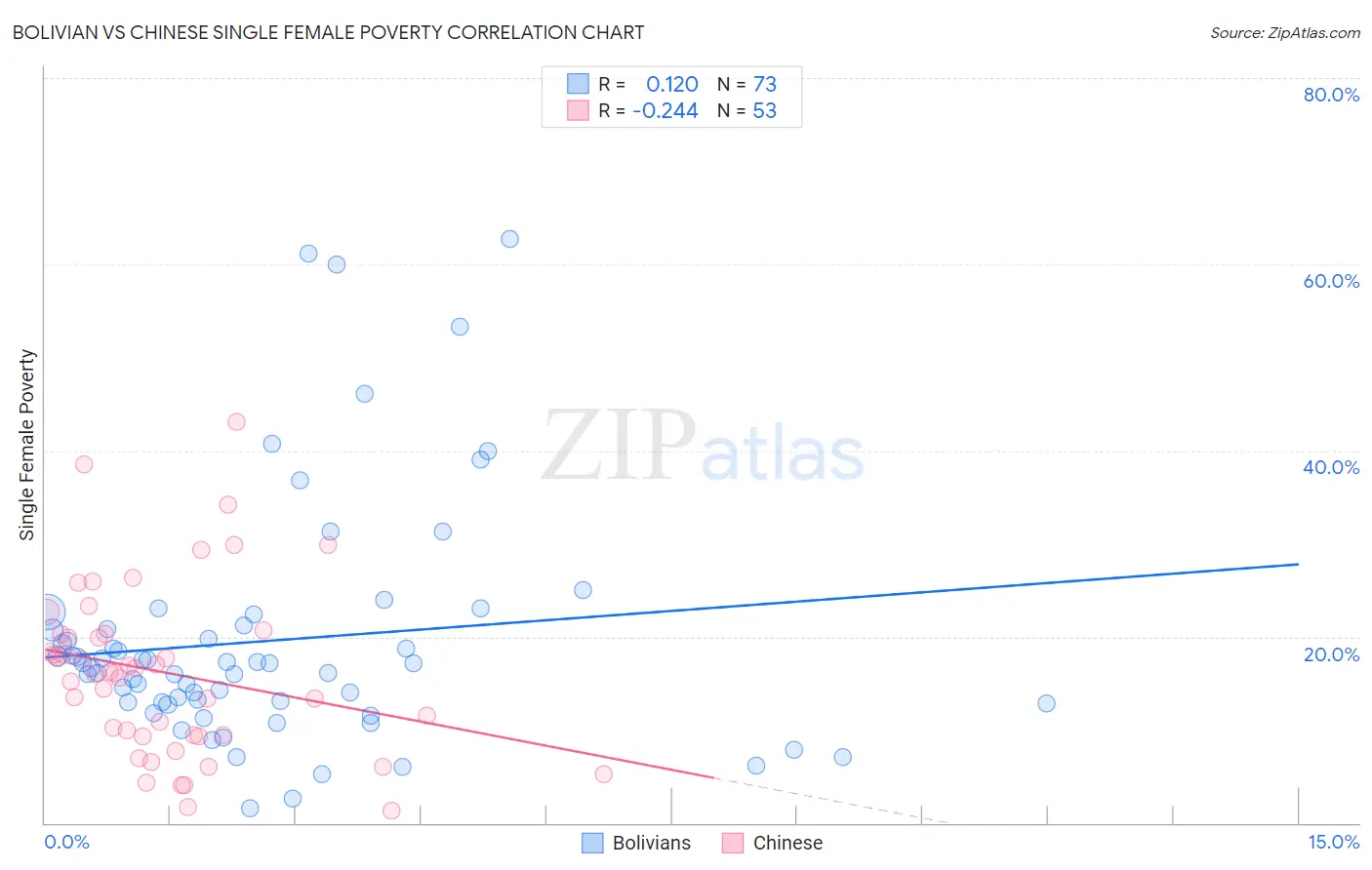 Bolivian vs Chinese Single Female Poverty