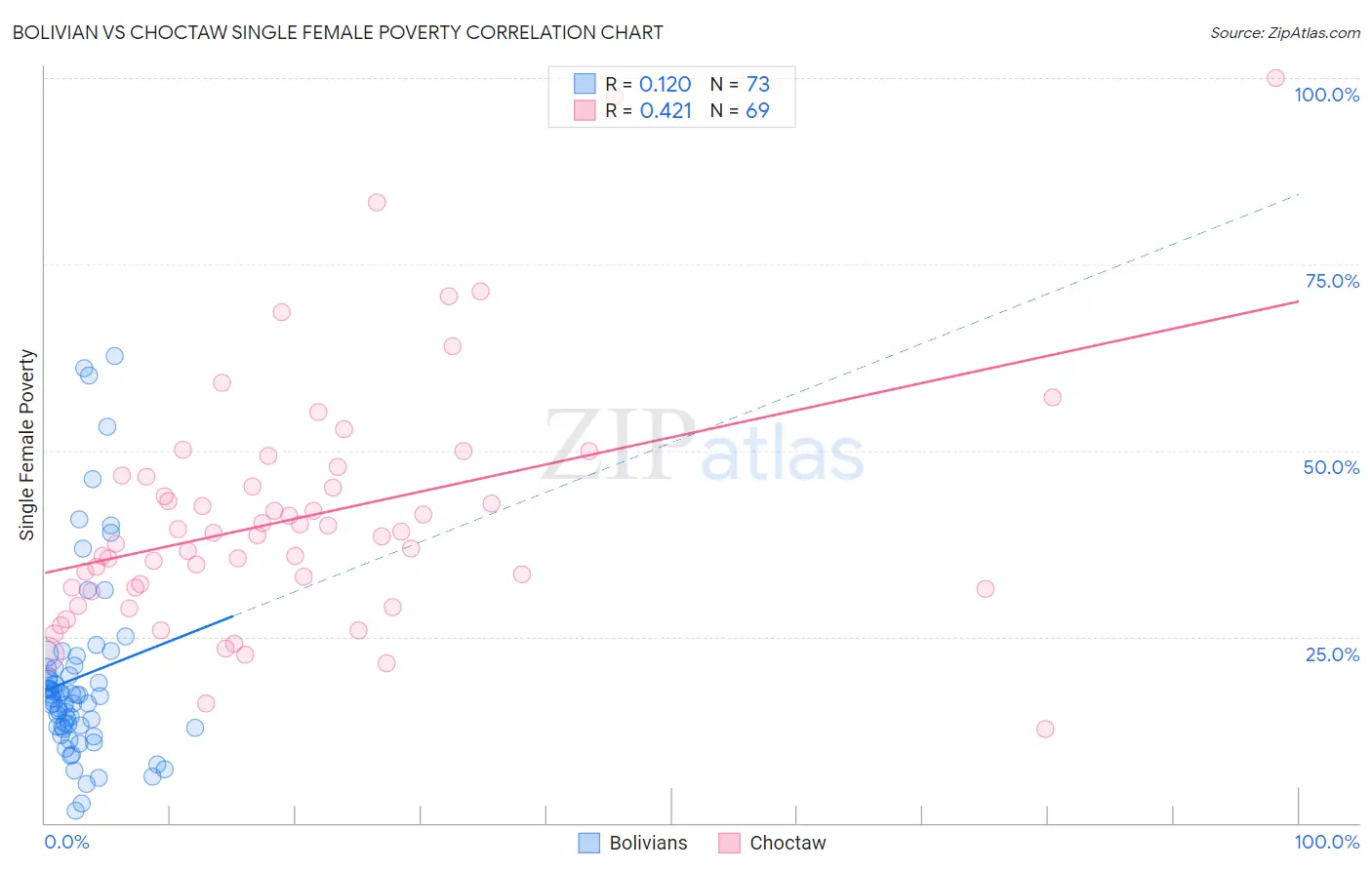 Bolivian vs Choctaw Single Female Poverty