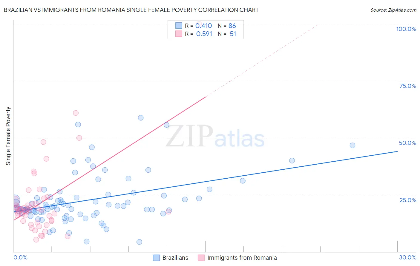 Brazilian vs Immigrants from Romania Single Female Poverty