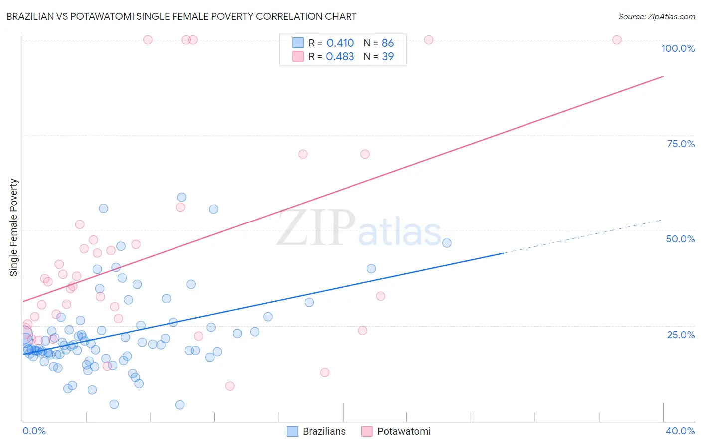 Brazilian vs Potawatomi Single Female Poverty