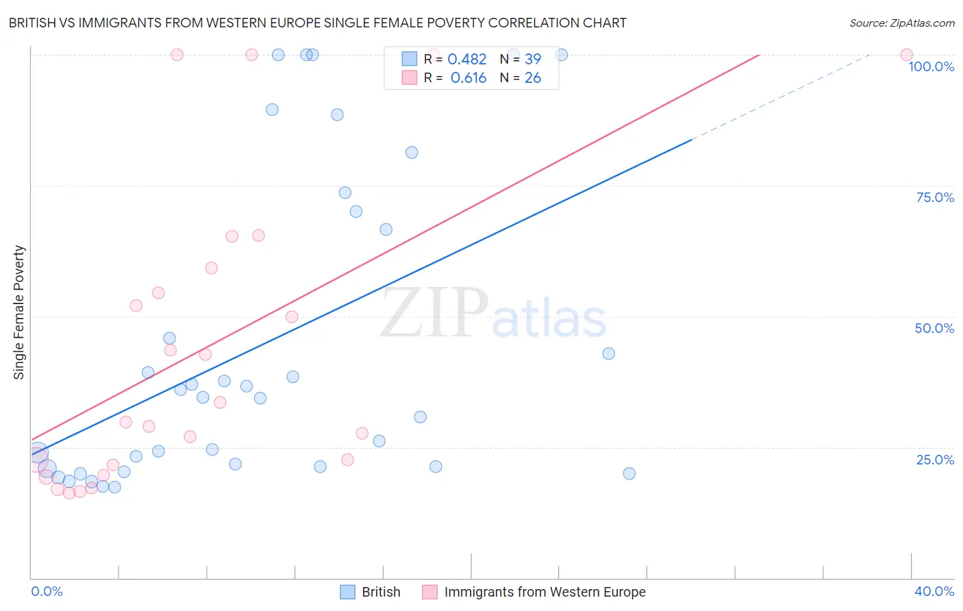 British vs Immigrants from Western Europe Single Female Poverty