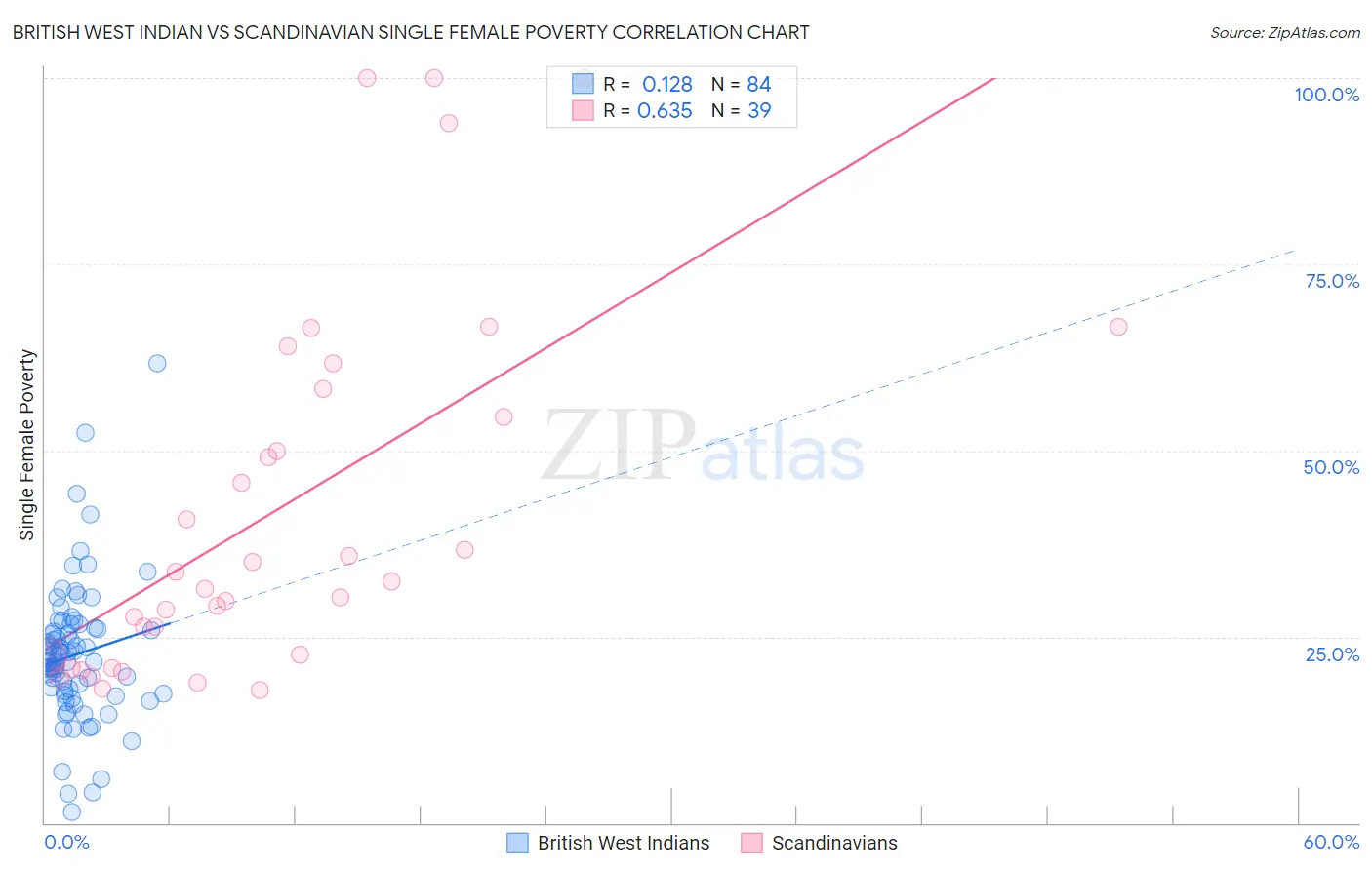 British West Indian vs Scandinavian Single Female Poverty