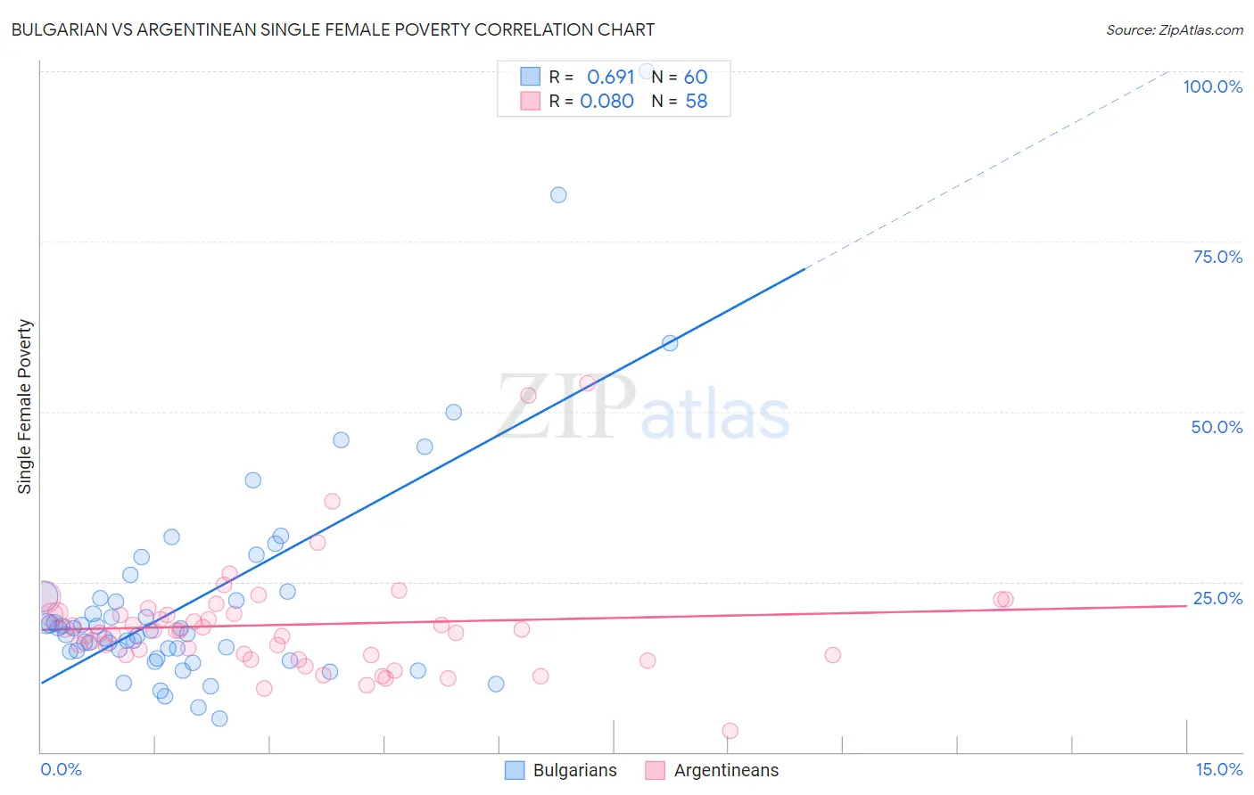 Bulgarian vs Argentinean Single Female Poverty